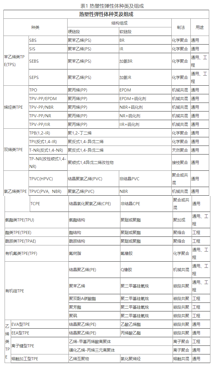 二、TPE的性能特點